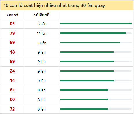 Thống kê lô tô về nhiều nhất xổ số Thừa Thiên Huế trong 30 lần quay thưởng Thống kê lô tô về nhiều nhất xổ số Thừa Thiên Huế trong 30 lần quay thưởng