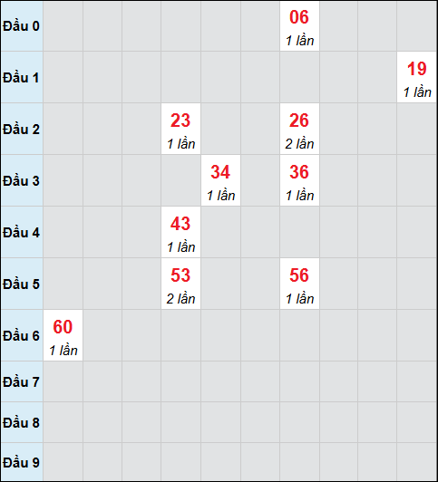 Bảng cầu bạch thủ xổ số Thừa Thiên Huế hôm nay 04/01/2026 Bảng cầu bạch thủ xổ số Thừa Thiên Huế hôm nay 04/01/2026