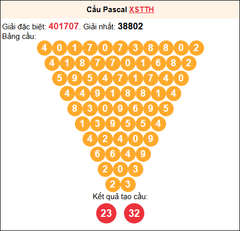 Soi cầu Pascale XSTTH 04/01/2026 Soi cầu Pascale XSTTH 04/01/2026