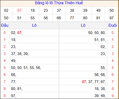 Tổng hợp loto xổ số Thừa Thiên Huế về kỳ trước Tổng hợp loto xổ số Thừa Thiên Huế về kỳ trước