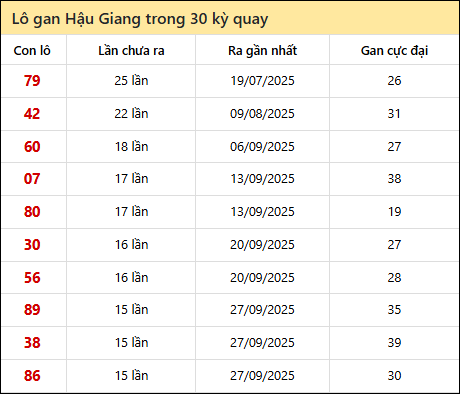 Thống kê lô gan XSHG trong 30 kỳ quay thưởng gần đây