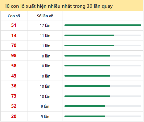 Thống kê lô tô về nhiều nhất xổ số Hậu Giang trong 30 lần quay thưởng