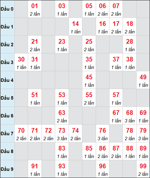 Bảng cầu bạch thủ xổ số Hậu Giang hôm nay 03/01/2026