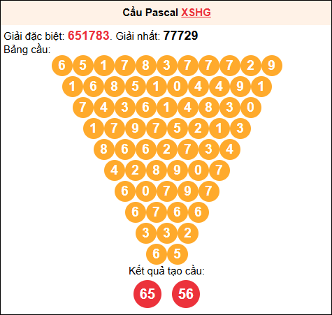 Soi cầu Pascale XSHG 03/01/2026