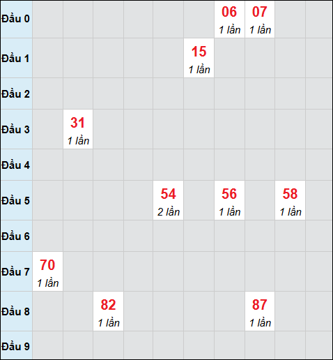 Bảng cầu bạch thủ xổ số Cần Thơ hôm nay 07/01/2026
