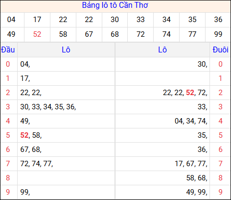 Tổng hợp loto xổ số Cần Thơ về kỳ trước