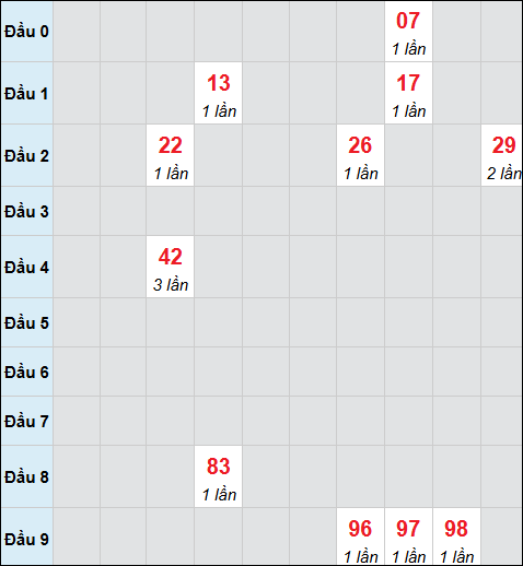 Bảng cầu bạch thủ xổ số Quảng Nam hôm nay 06/01/2026