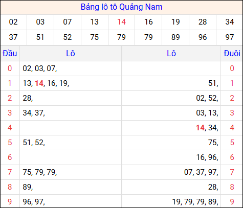 Tổng hợp loto xổ số Quảng Nam về kỳ trước