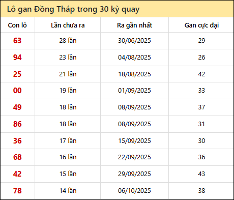Thống kê lô gan XSDT trong 30 kỳ quay thưởng gần đây