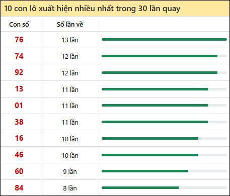 Thống kê lô tô về nhiều nhất xổ số Đồng Tháp trong 30 lần quay thưởng