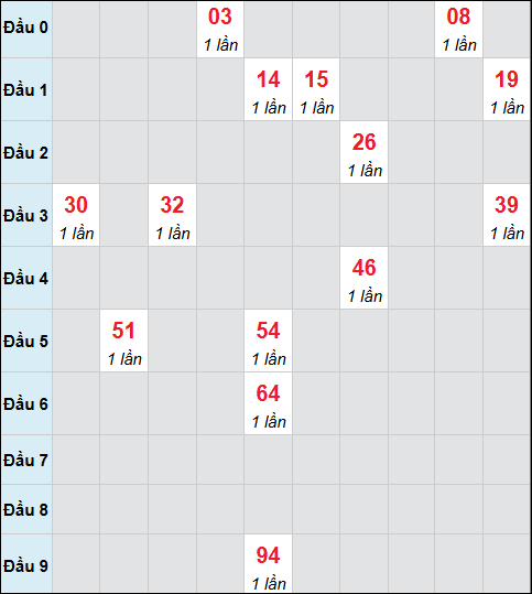 Bảng cầu bạch thủ xổ số Đồng Tháp hôm nay 05/01/2026