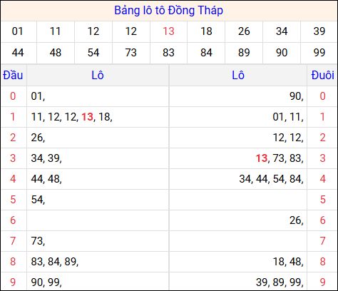 Tổng hợp loto xổ số Đồng Tháp về kỳ trước
