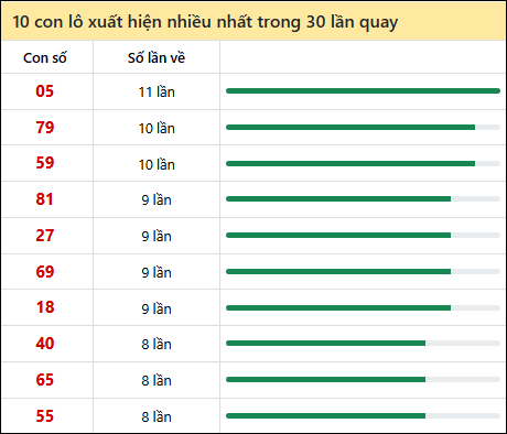Thống kê lô tô về nhiều nhất xổ số Thừa Thiên Huế trong 30 lần quay thưởng