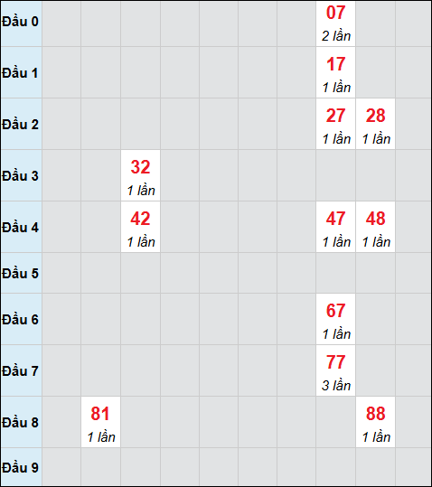 Bảng cầu bạch thủ xổ số Thừa Thiên Huế hôm nay 05/01/2026