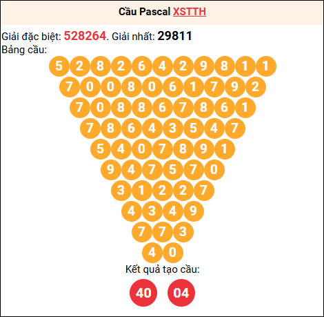 Soi cầu Pascale XSTTH 05/01/2026
