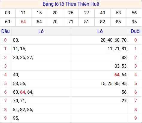 Tổng hợp loto xổ số Thừa Thiên Huế về kỳ trước