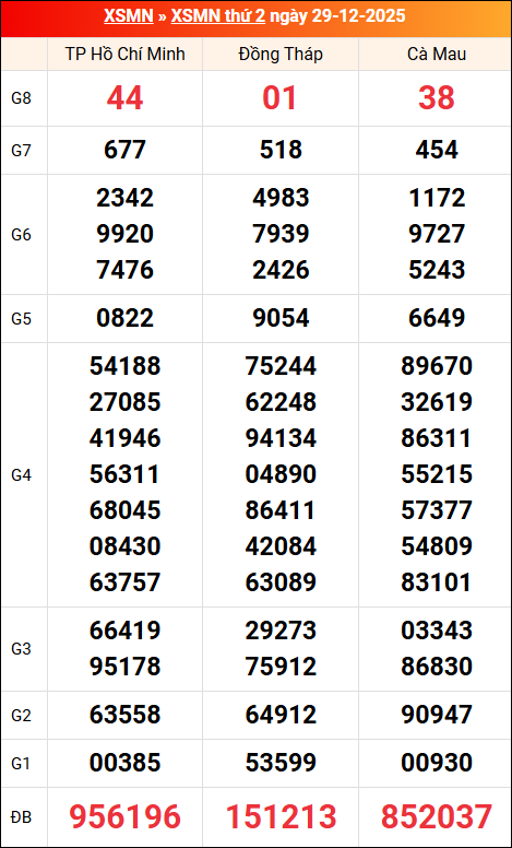Kết quả XS miền Nam tuần trước 29/12/2025