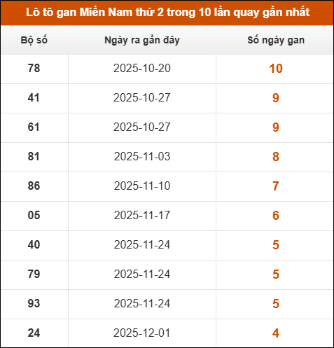 Theo dõi loto gan XSMN 05/01/2026