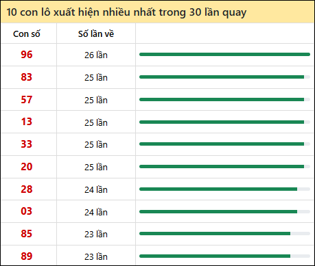 Tần suất lô XSMN về nhất trong 30 lần quay