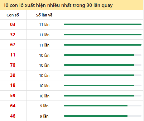 Thống kê lô tô về nhiều nhất xổ số Khánh Hòa trong 30 lần quay thưởng