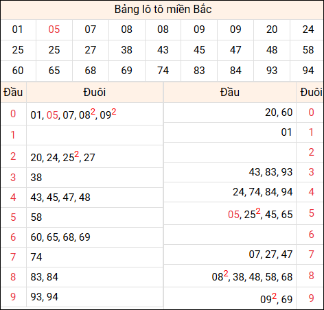 Tổng hợp loto miền Bắc đã về ngày hôm qua