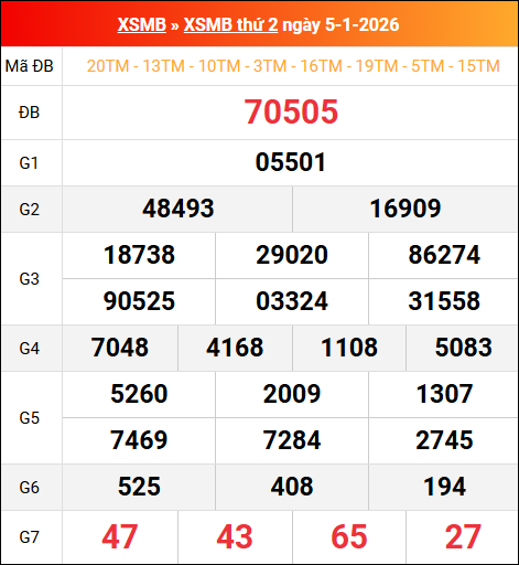 Bảng kết quả xổ số miền Bắc kỳ trước ngày 05/01/2026