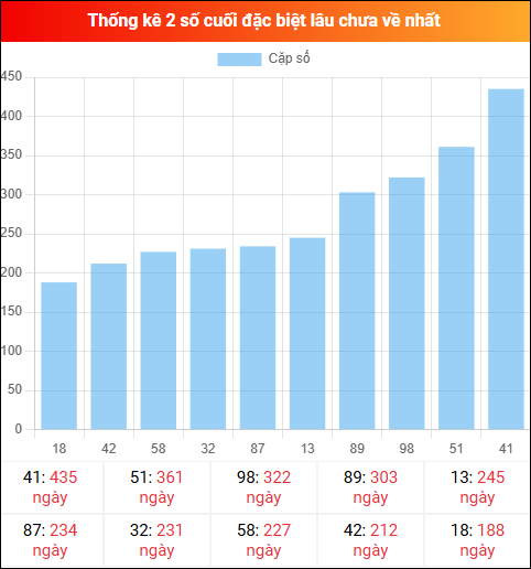 Theo dõi 2 số cuối đặc biệt lâu về tính đến ngày 06/01/2026