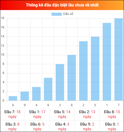 Thống kê đầu GĐB miền Bắc lâu chưa về 06/01/2026