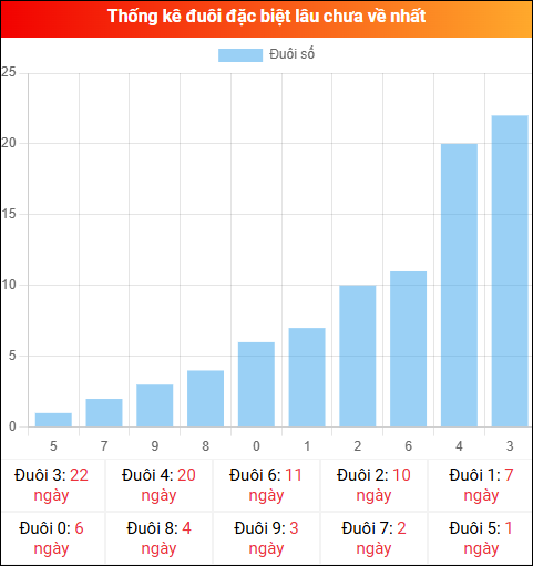 Thống kê đuôi đặc biệt miền Bắc lâu chưa về ngày 06/01/2026