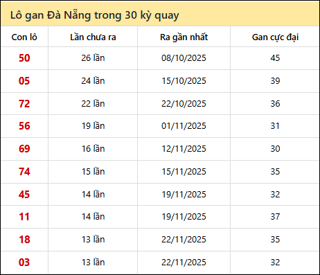 Thống kê lô gan XSDNG trong 30 kỳ quay thưởng gần đây Thống kê lô gan XSDNG trong 30 kỳ quay thưởng gần đây