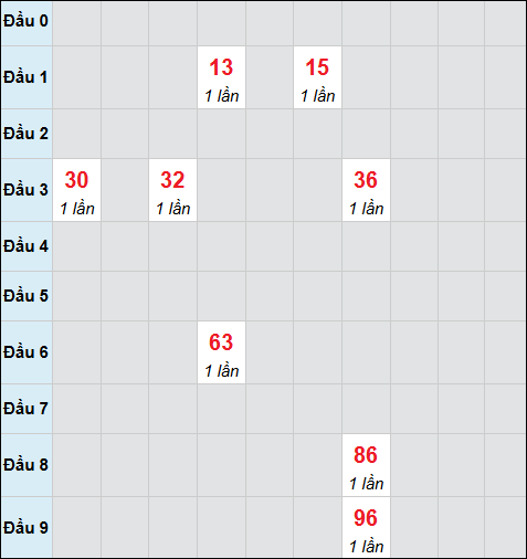 Bảng cầu bạch thủ xổ số Đà Nẵng hôm nay 07/01/2026 Bảng cầu bạch thủ xổ số Đà Nẵng hôm nay 07/01/2026