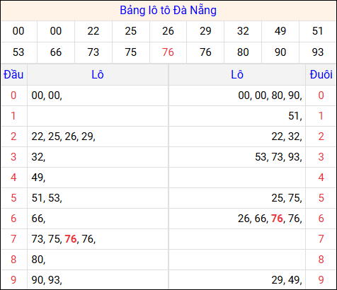 Tổng hợp loto xổ số Đà Nẵng về kỳ trước Tổng hợp loto xổ số Đà Nẵng về kỳ trước