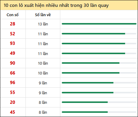 Thống kê lô tô về nhiều nhất xổ số Sóc Trăng trong 30 lần quay thưởng Thống kê lô tô về nhiều nhất xổ số Sóc Trăng trong 30 lần quay thưởng