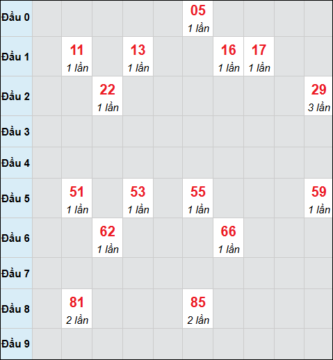 Bảng cầu bạch thủ xổ số Sóc Trăng hôm nay 07/01/2026 Bảng cầu bạch thủ xổ số Sóc Trăng hôm nay 07/01/2026