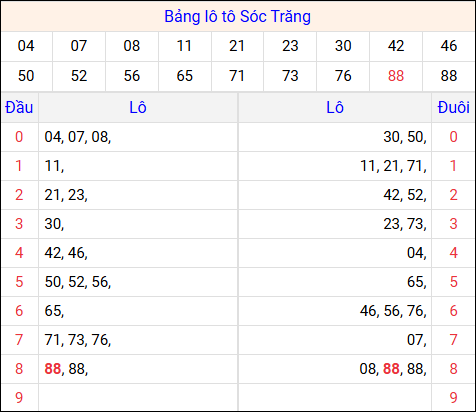 Tổng hợp loto xổ số Sóc Trăng về kỳ trước Tổng hợp loto xổ số Sóc Trăng về kỳ trước