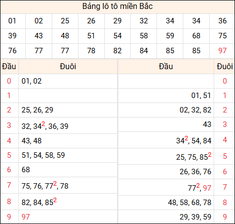 Tổng hợp loto xổ số miền Bắc đã về ngày hôm qua Tổng hợp loto xổ số miền Bắc đã về ngày hôm qua
