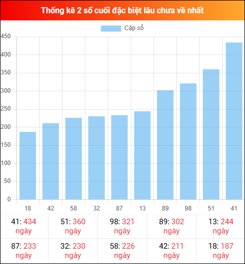 Theo dõi 2 số cuối đặc biệt lâu về tính đến ngày 05/01/2026 Theo dõi 2 số cuối đặc biệt lâu về tính đến ngày 05/01/2026