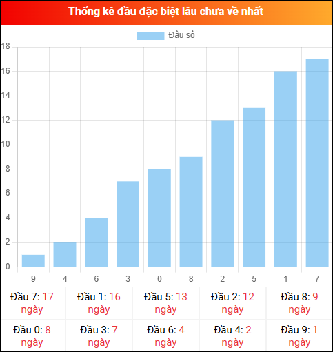 Thống kê đầu GĐB miền Bắc lâu chưa về 05/01/2026 Thống kê đầu GĐB miền Bắc lâu chưa về 05/01/2026