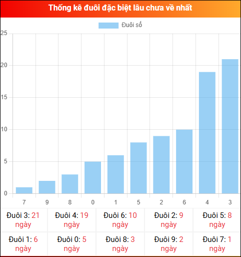 Thống kê đuôi đặc biệt miền Bắc lâu chưa về ngày 05/01/2026 Thống kê đuôi đặc biệt miền Bắc lâu chưa về ngày 05/01/2026
