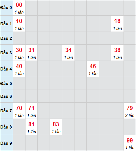 Bảng cầu bạch thủ xổ số Phú Yên hôm nay 05/01/2026