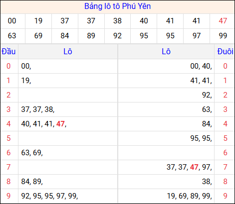 Tổng hợp loto xổ số Phú Yên về kỳ trước