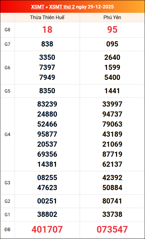 Kết quả XS miền Trung tuần trước 29/12/2025