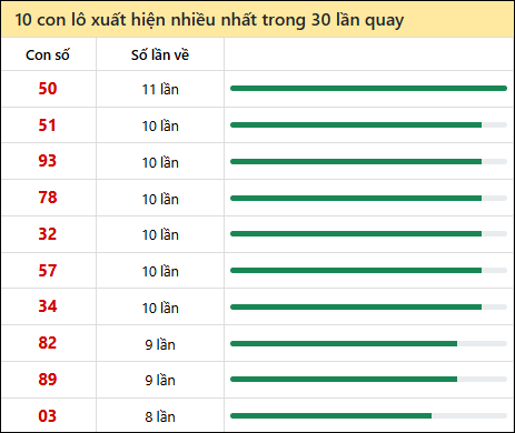 Thống kê lô tô về nhiều nhất xổ số Đắc Lắc trong 30 lần quay thưởng