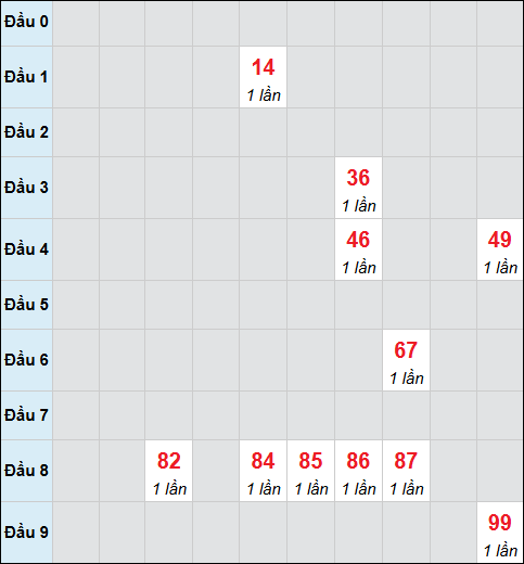 Bảng cầu bạch thủ xổ số Đắc Lắc hôm nay 06/01/2026