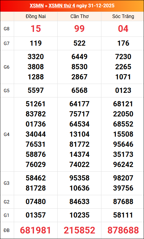 Kết quả XS miền Nam tuần trước 31/12/2025