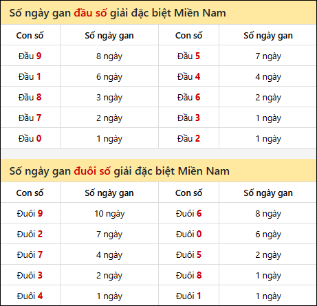 Khám phá thông tin đầu đuôi số XSMN lâu chưa về tính đến 07/01/2026
