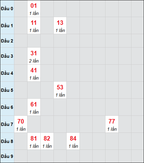 Bảng cầu bạch thủ xổ số Đồng Nai hôm nay 07/01/2026
