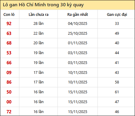 Thống kê lô gan XSHCM trong 30 kỳ quay thưởng gần đây