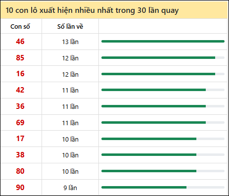 Thống kê lô tô về nhiều nhất xổ số Hồ Chí Minh trong 30 lần quay thưởng