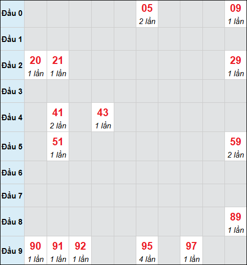 Bảng cầu bạch thủ xổ số Thành phố Hồ Chí Minh hôm nay 05/01/2026